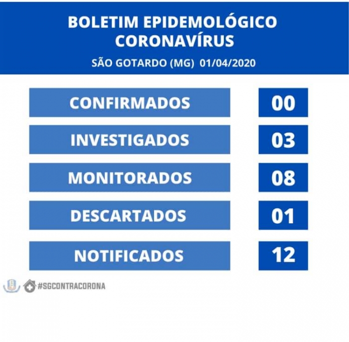 Após mudança na classificação casos suspeitos de coronavírus aumentam em São Gotardo