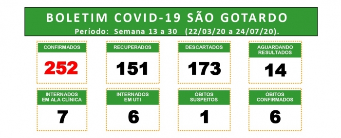 Confira o boletim epidemiológico completo de casos do coronavírus em São Gotardo